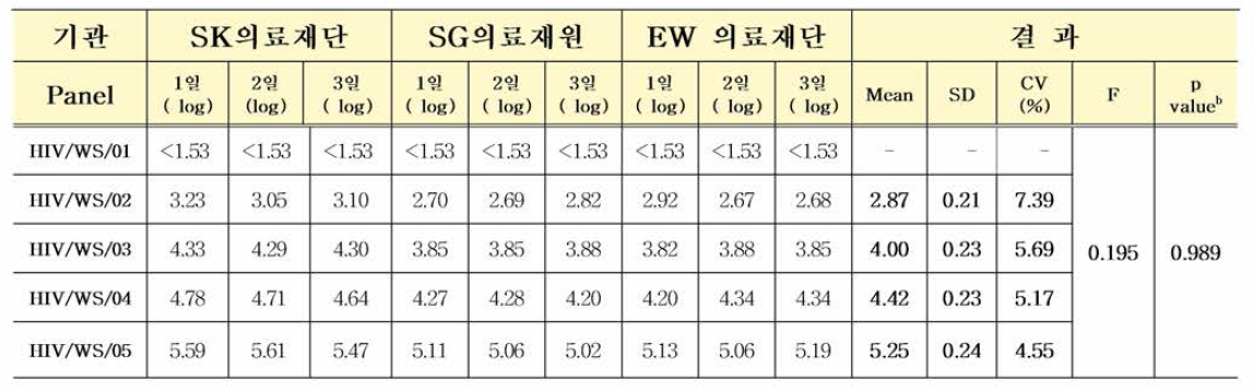 HIV-1 유전자(희석패널) 다기관평가 (Roche Cobas® 6800)