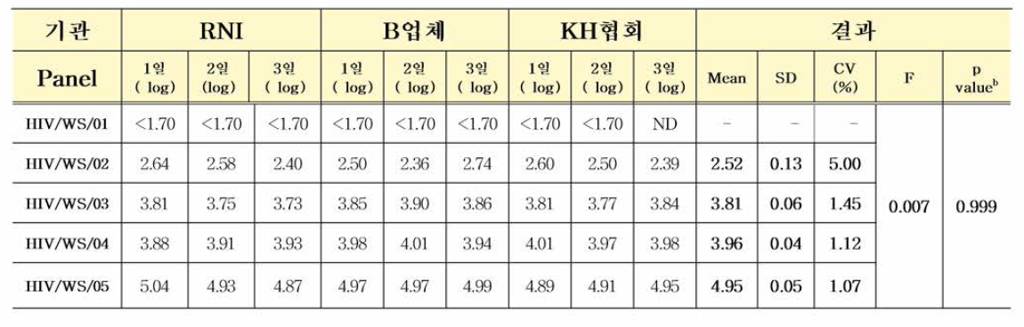 HIV-1 유전자(희석패널) 다기관평가 (Bioneer Exicycler 48 or 96)