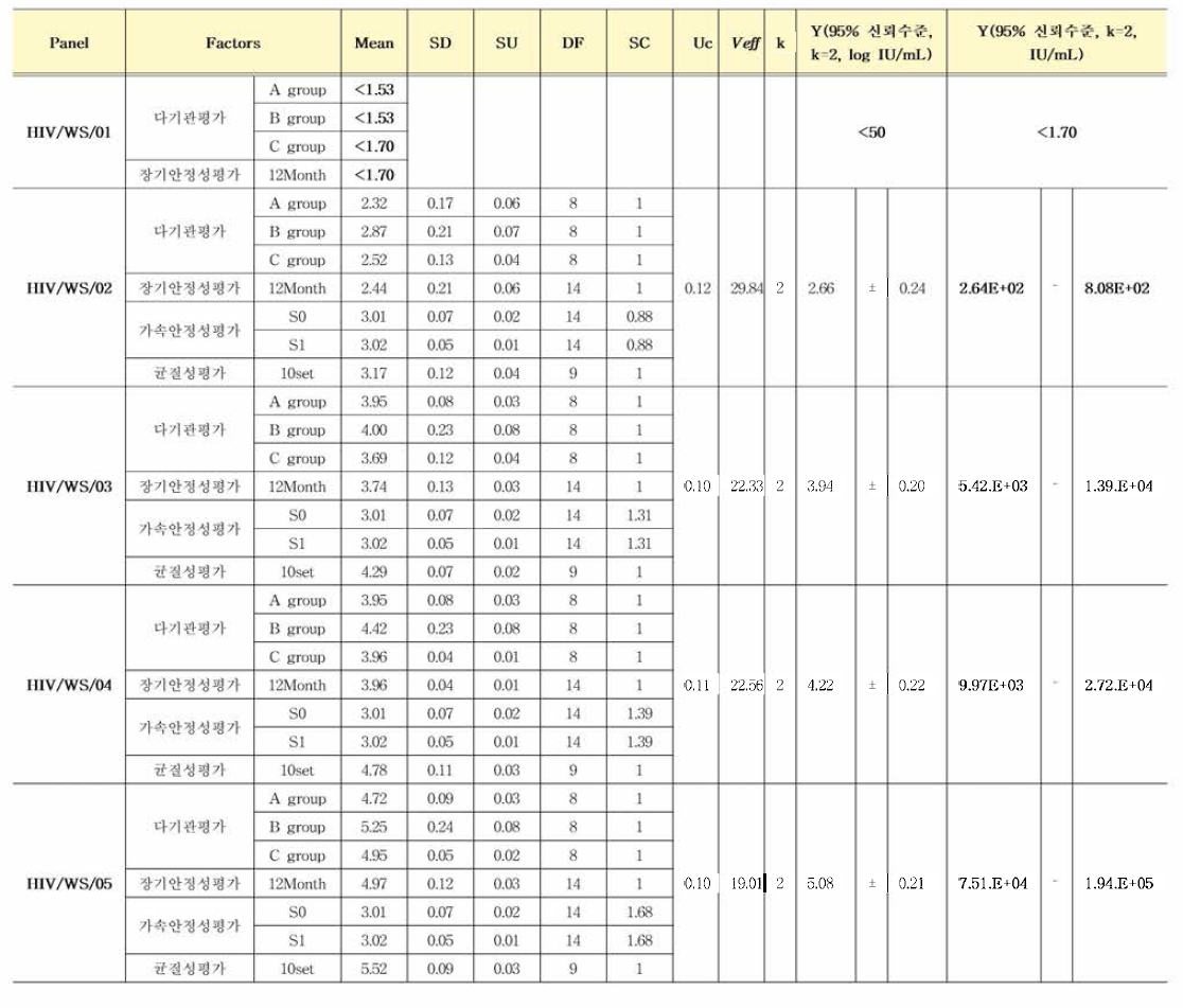 HIV-1 유전자 (희석패널) Expanded Uncertainty evaluation 및 관리한계 설정