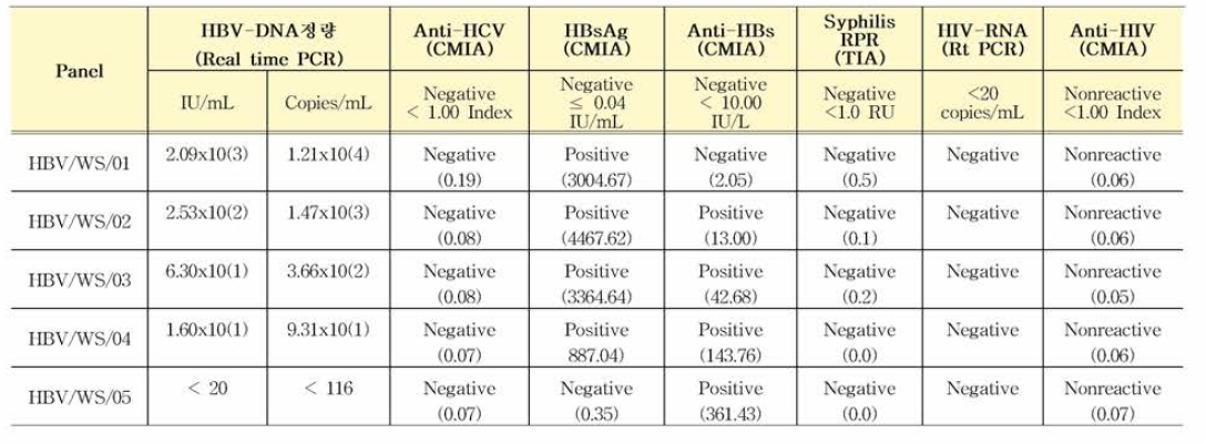 HBV 유전자(희석패널) 안전성평가 결과