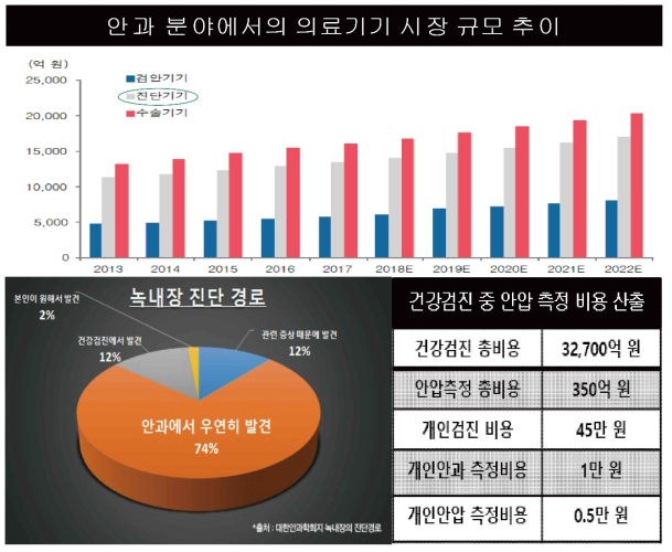 안과 분야 의료기기의 시장 추이와 녹내장 환자 진단 경로 및 건강검진 중 안압 측정 비용 산출 내용