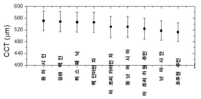 인종별 각막중심두께의 분포도