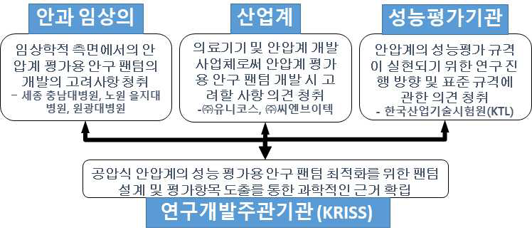 연구개발 추진체계