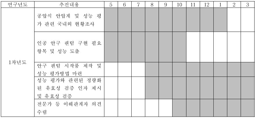 연구개발 추진 일정