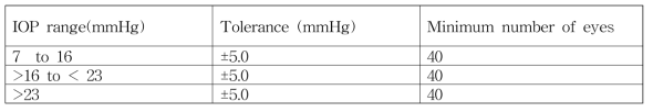ISO-8612에서 제시한 평가대상 안압계 성능 측정을 위한 규정