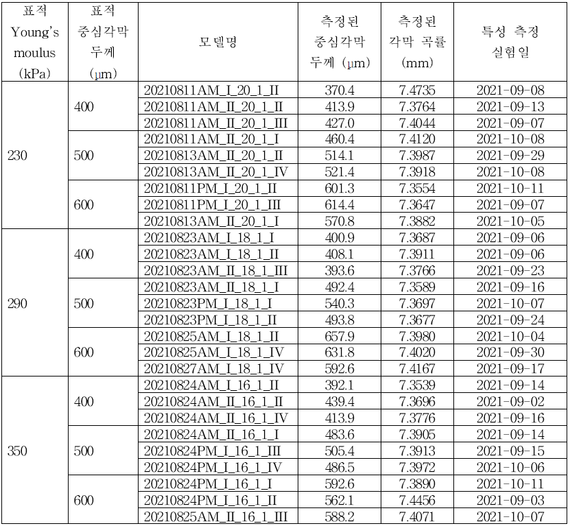 제작된 9종 27개 연속체형 인공 안구 팬텀의 상세 정보