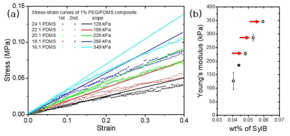 (a) PEG/PDMS 샘플의 인장 시험에 따른 stress-strain curve와 (b) curing agent(SylB)에 따른 인장 시험 결과로부터 도출한 샘플의 Young’s modulus