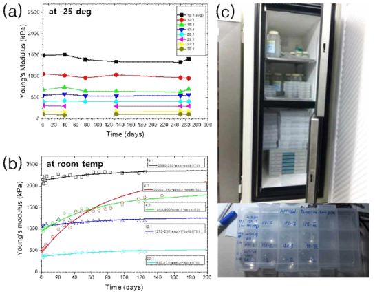 (a) -25℃ 냉동 보관 조건과 (b) 상온 보관 조건에서의 각 PDMS 배합 비율에 따른 Young’s modulus의 long-term stability 측정 결과 및 (c) -25℃ 보관 냉동고와 보관된 샘플의 모습