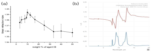 (a) OCT 이미징을 이용한 배합 비율에 따른 PDMS 샘플의 refractive index 측정 데이터 및 (b) PDMS의 파장에 따른 refractive index 분포도