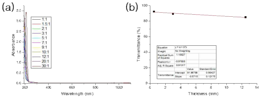 (a) 파장 대역에 따른 PDMS 샘플의 absorbance 및 (b) 1300nm 대역에서의 PDMS 샘플 두께에 따른 transmittance 변화