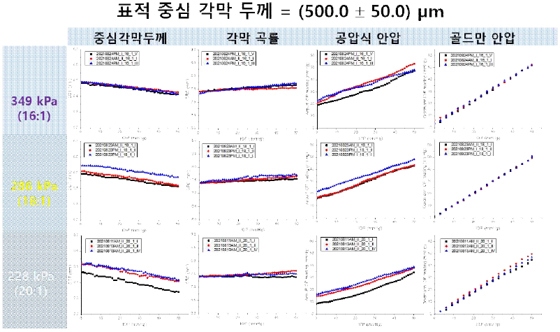 인공 안구 팬텀의 표적 중심 각막 두께가 500.0±50μm일 때 제작된 인공 안구 팬텀의 3종 Young’s modulus(228kPa, 286kPa, 349kPa)에 대해 측정된 내부 압력 변화에 따른 중심 각막 두께, 각막 곡률, 공압식 안압계 측정값 및 골드만 안압계 측정값 (인공 안구 팬텀 종류마다 3개씩 측정 시행)