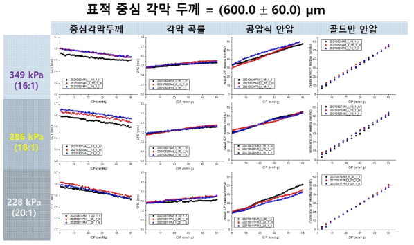 인공 안구 팬텀의 표적 중심 각막 두께가 600.0±60μm일 때 제작된 인공 안구 팬텀의 3종 Young’s modulus(228kPa, 286kPa, 349kPa)에 대해 측정된 내부 압력 변화에 따른 중심 각막 두께, 각막 곡률, 공압식 안압계 측정값 및 골드만 안압계 측정값 (인공 안구 팬텀 종류마다 3개씩 측정 시행)