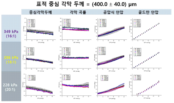 표적 중심 각막 두께 = 400.0±40.0μm인 인공 안구 팬텀 3종(Young’s modulus=228kPa, 286kPa, 349kPa)의 200일 내외 동안 측정한 내부 압력 변화에 따른 중심 각막 두께, 각막 곡률, 공압식 안압계 및 골드만 안압계 측정 데이터