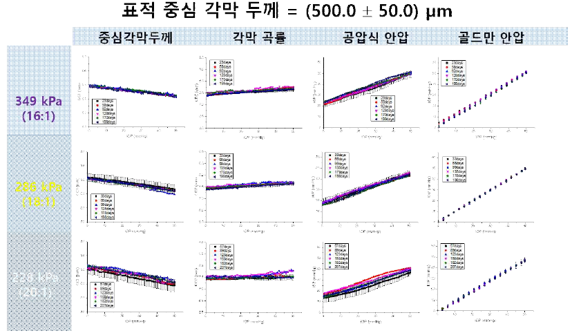 표적 중심 각막 두께 = 500.0±50.0μm인 인공 안구 팬텀 3종(Young’s modulus=228kPa, 286kPa, 349kPa) 의 200일 내외 동안 측정한 내부 압력 변화에 따른 중심 각막 두께, 각막 곡률, 공압식 안압계 및 골드만 안압계 측정 데이터