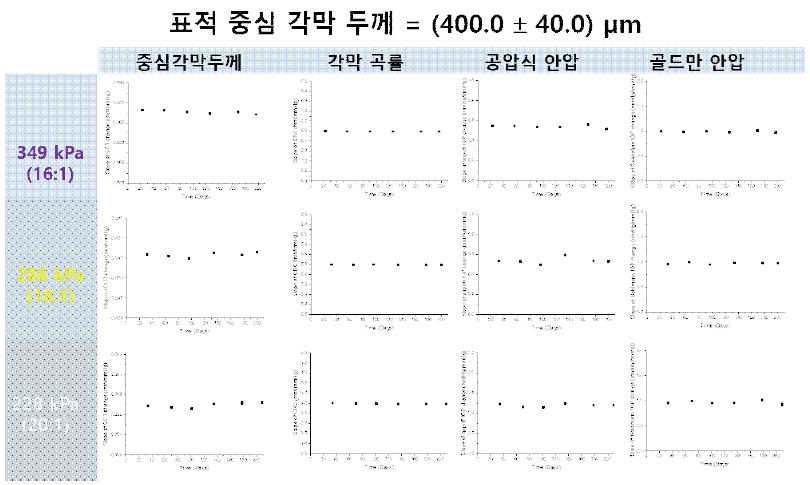 표적 중심 각막 두께= 400±40μm인 3종(Young’s modulus=228kPa, 286kPa, 349kPa) 인공 안구 팬텀의 장기안정성 평가 4종 데이터(중심 각막 두께, 각막 곡률, 공압식 안압계, 골드만 안압계)의 선형 회귀 분석을 통해 도출한 회귀선 기울기(slope)의 200일 내외 변화 양상