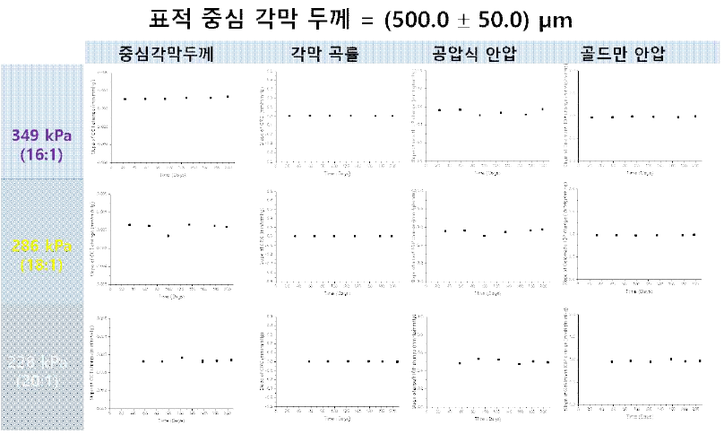 표적 중심 각막 두께= 500±50μm인 3종(Young’s modulus=228kPa, 286kPa, 349kPa) 인공 안구 팬텀의 장기안정성 평가 4종 데이터(중심 각막 두께, 각막 곡률, 공압식 안압계, 골드만 안압계)의 선형 회귀 분석을 통해 도출한 회귀선 기울기(slope)의 200일 내외 변화 양상