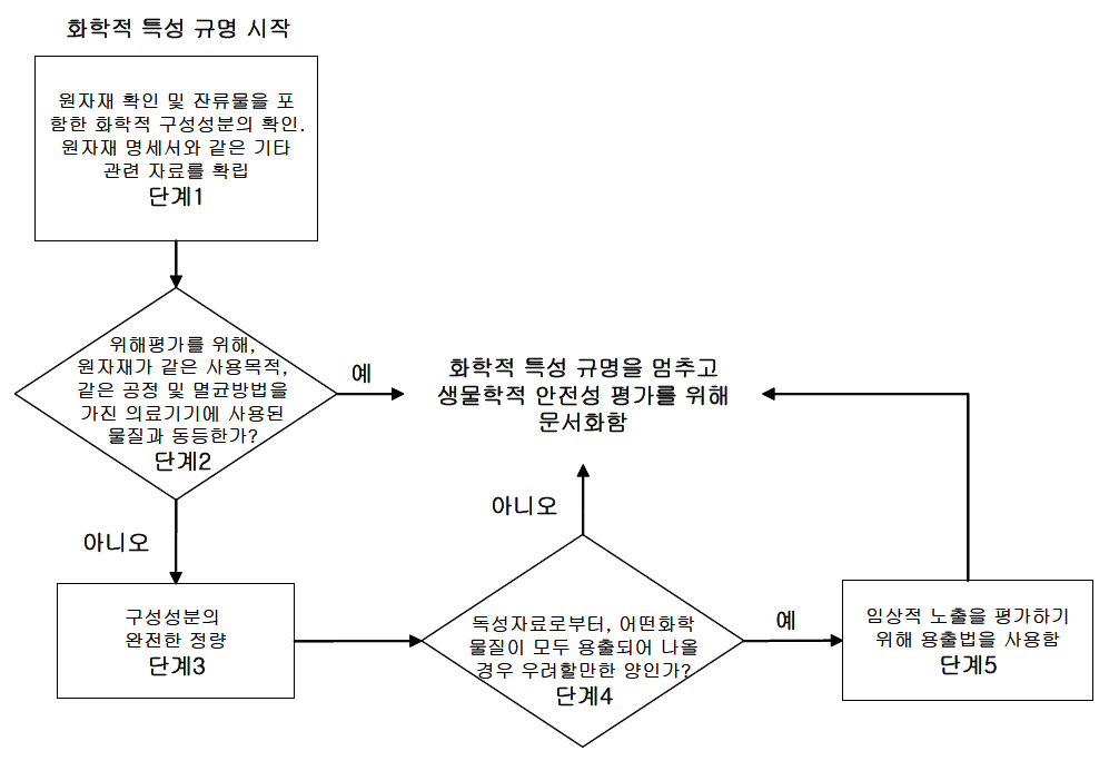 순서도