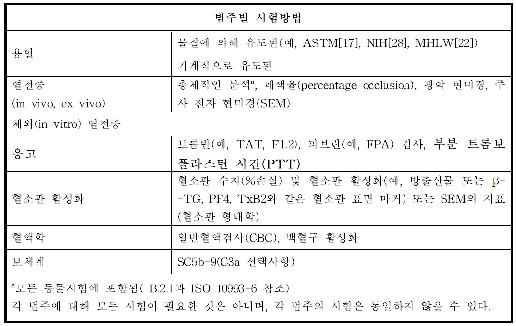 혈액과 상호작용을 평가하는데 사용되는 일반적인 시험방법