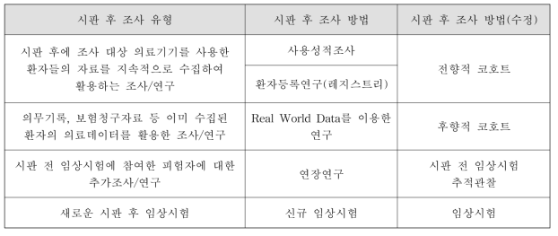 시판 후 조사 유형별 조사 방법 매칭