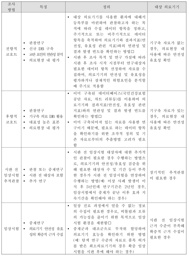 시판 후 조사 방법별 개요