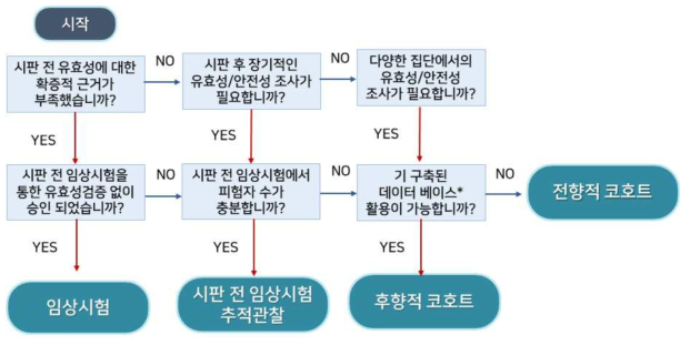 의료기기 시판 후 조사 의사결정 모형