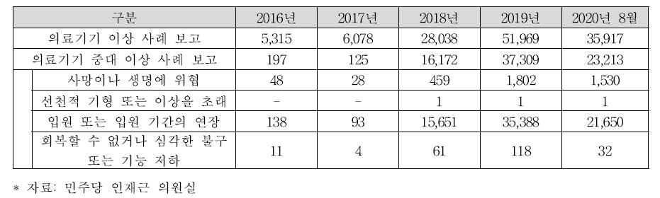 연도별 의료기기 이상 사례 보고 현황(단위: 건)