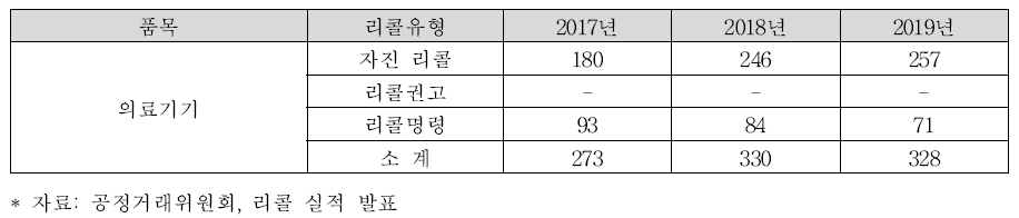 주요 품목별 리콜 건수(2017~2019년)