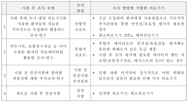 시판 후 조사 방법별로 적합한 의료기기에 대한 전문가 종합의견