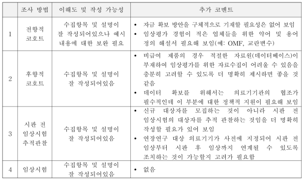 시판 후 조사 방법별 체크리스트의 이해도 및 작성 가능성 논의 결과