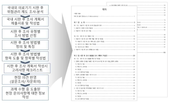 시판 후 조사 방법별 조사계획서 작성 가이드라인(안)