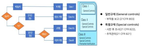 미국의 의료기기 안전사용을 위한 제어수준 분류 기준(출처: FDA 21 CFR 860)