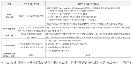 허가 후 연구(PAS)와 시판 후 감시연구(522 연구)의 비교