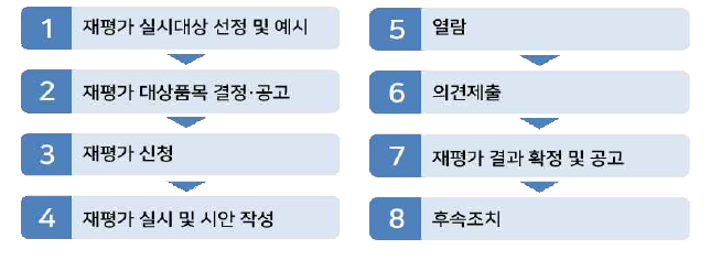 국내 의료기기 재평가 절차