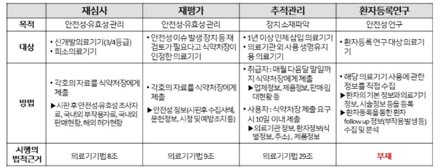 현 국내 의료기기 제도 요약(20172안전기323)