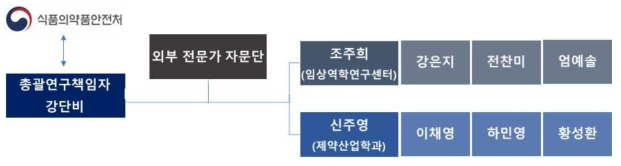 본 연구의 추진체계