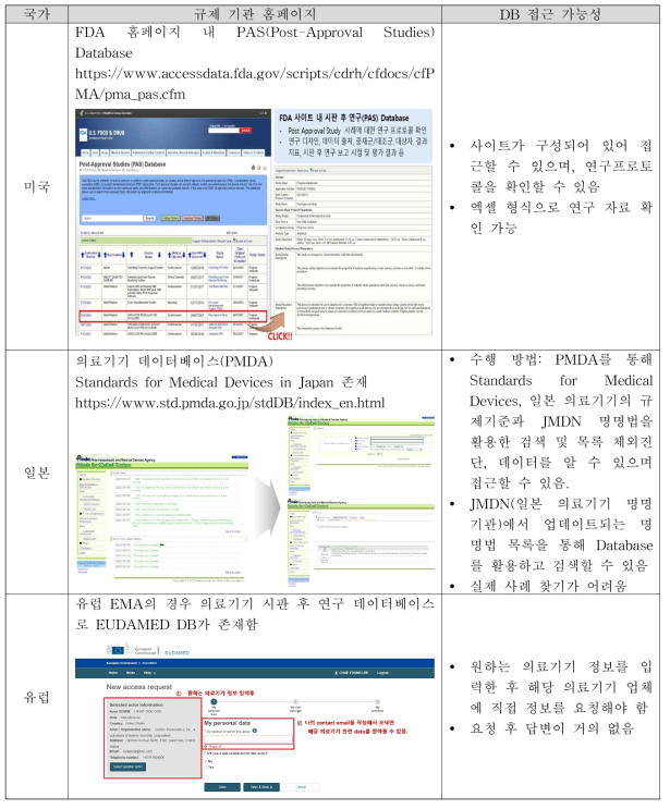 국가별 규제 기관 및 DB 접근 가능성