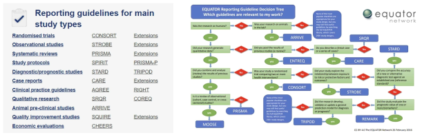 임상 연구 디자인별 가이드라인(좌) 및 가이드라인 선택에 대한 flowchart(우)