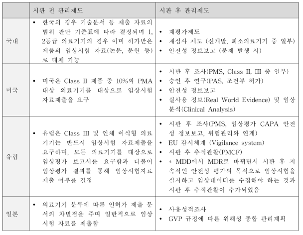 국내외 의료기기의 시판 전후 관리제도