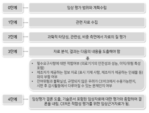 CER 단계별 상세사항