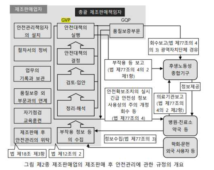 일본 의료기기 GVP