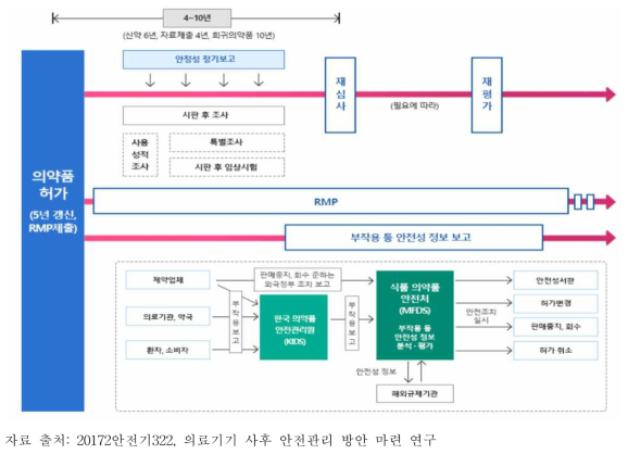 한국 의약품 시판 후 안전관리 체계도