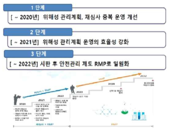 재심사 제도와 위해성 관리계획 일원화