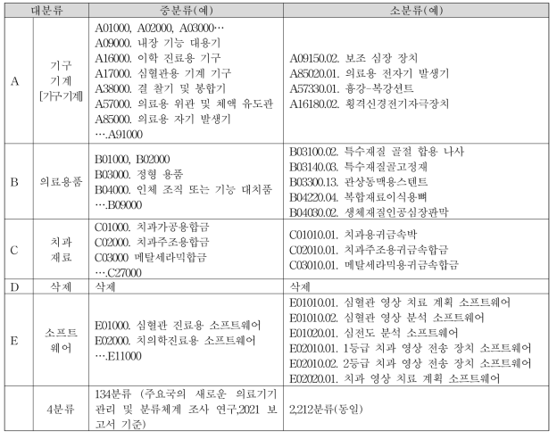 국내 의료기기 품목 분류