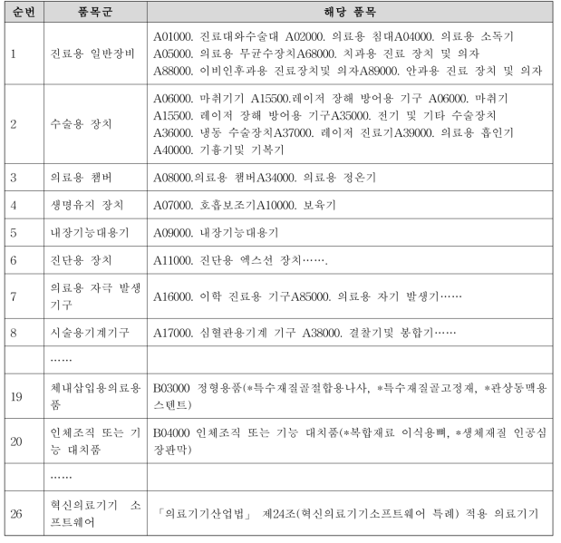 의료기기 GMP 분류