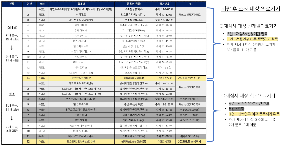 국내 시판 후 조사(재심사) 대상 의료기기