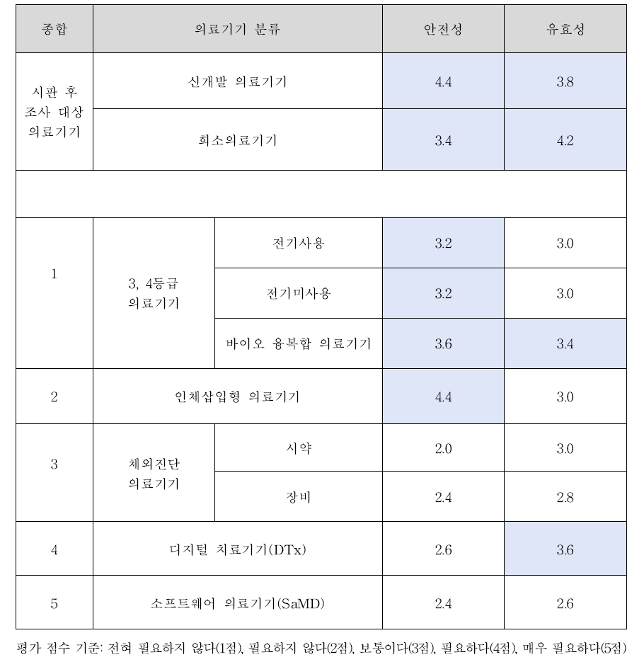 의료기기 분류 별 시판 후 안전성/유효성 필요성 조사결과