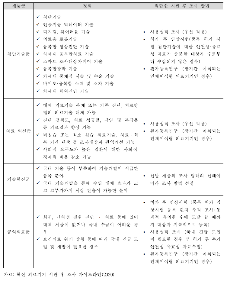 혁신 의료기기 제품군에 따른 시판 후 조사 방법 매칭