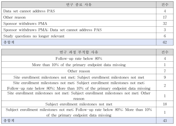 연구 종료 및 연구 과정 부적합 사유별 PAS 건수