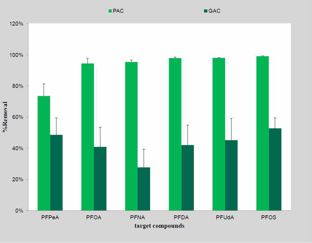 Arvaniti et al. (2013)의 분말활성탄(PAC) 및 입상활성탄(GAC)의 다양한 과불화화합물에 대한 흡착 제거효율 평가결과