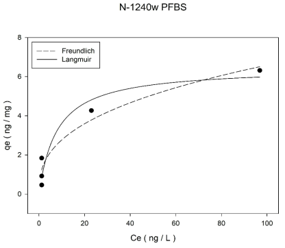 600 ng/L에서 입상 활성탄(Norit사 1240w)의 PFBS 등온흡착실험 결과